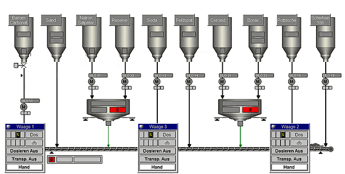 Schema einer Gemengeanlage