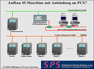 architecture of control system